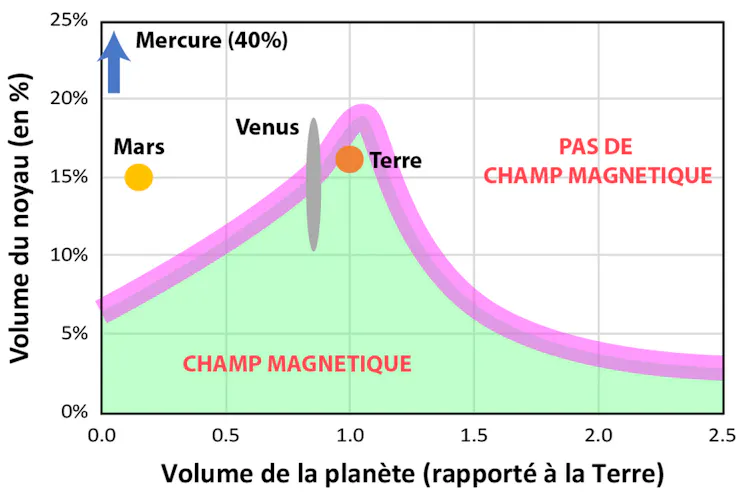 Graphique indiquant quels sont les volumes pour une planète et son noyau compatibles avec un champ magnétique à long terme. Seule la Terre est dans cette zone