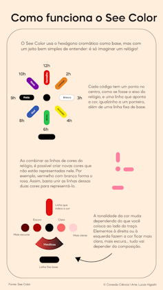 Infográfico mostra as cores dispostas como um relógio e, abaixo os pontos adicionais que indicam tonalidade