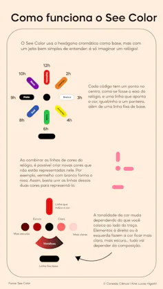 Infográfico mostra as cores dispostas como um relógio e, abaixo os pontos adicionais que indicam tonalidade