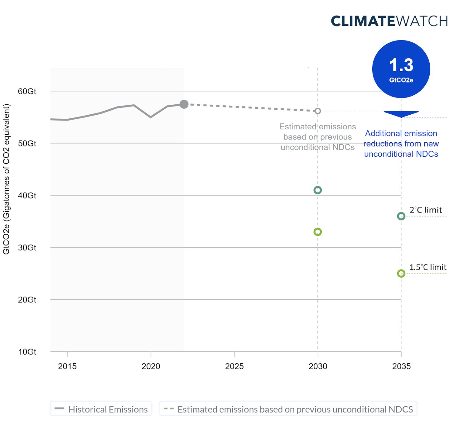 Chart shows slow progress