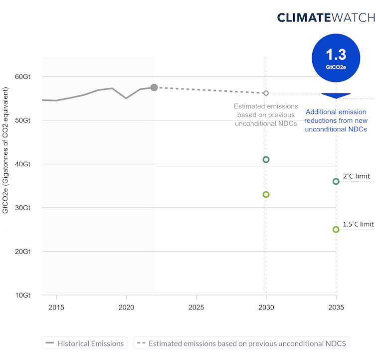 Chart shows slow progress