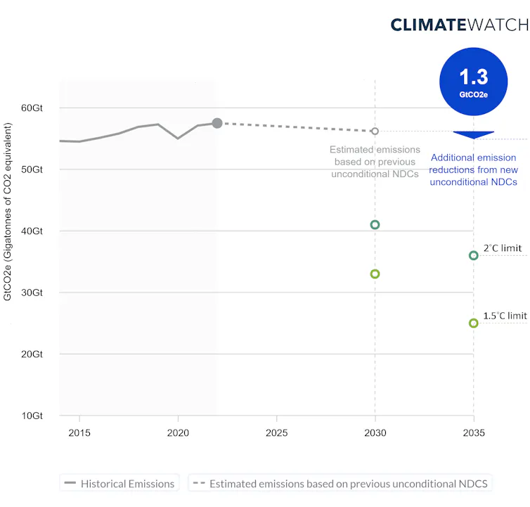 Chart shows slow progress