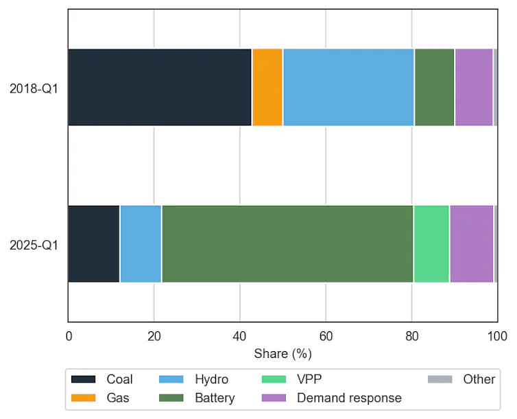 graph showing grid stabilisation services by technology.