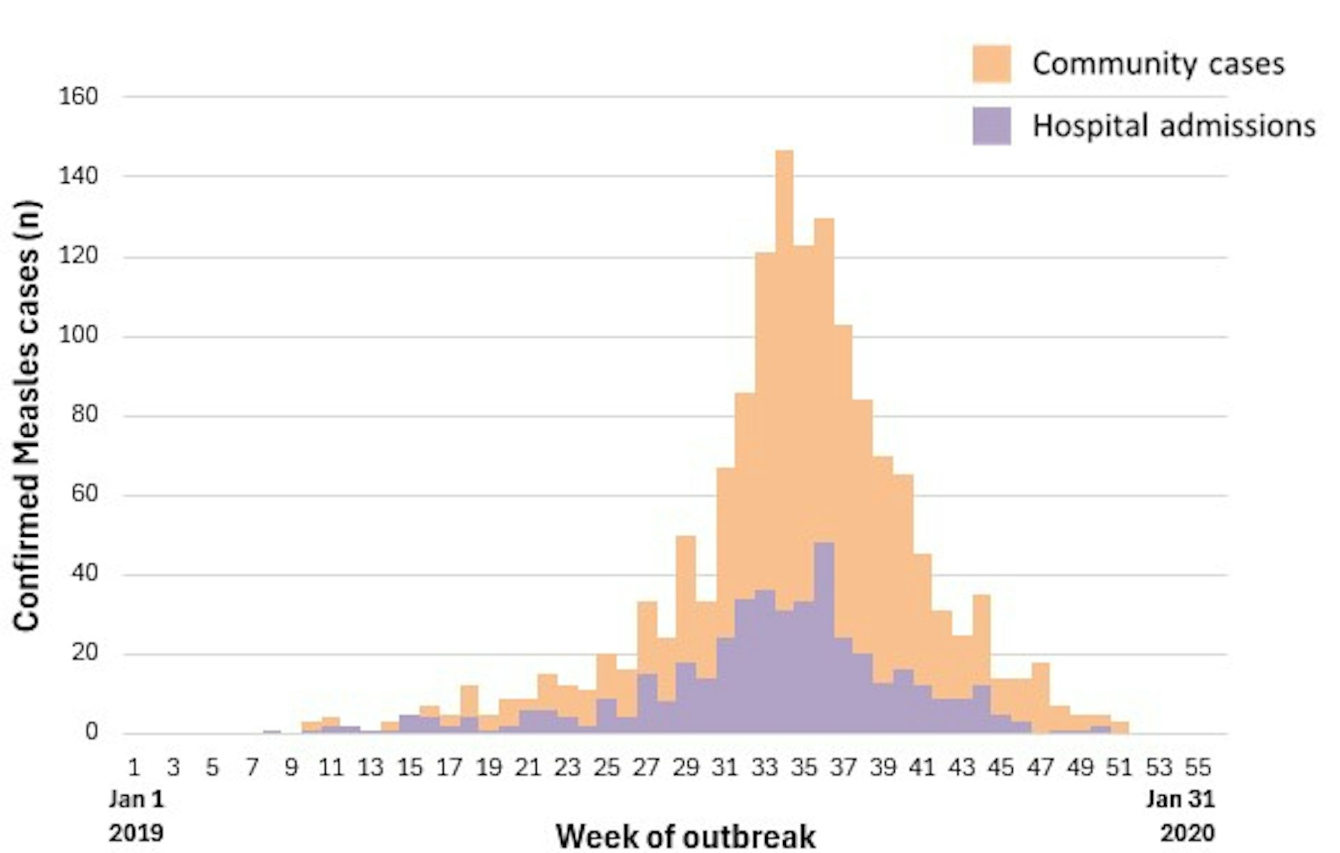 A graph showing that about a third of people under 30 who contracted measles required hospital care during the 2019 outbreak in Auckland.