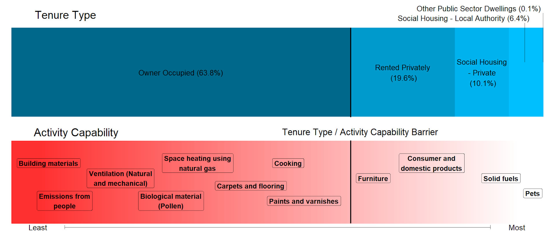 A vertical line separates the occupation type and activity qualification bars indicating the range of activities that can only be performed in owner-occupied homes.