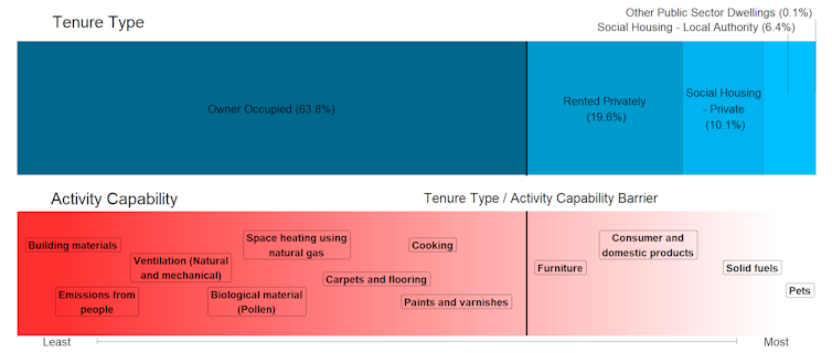 Who controls the air we breathe at house? Awaab’s regulation and the bounds of person movements 1 A vertical line dissects the tenure type and activity capability bars showing the range of actions that can only be done in owner occupied homes.