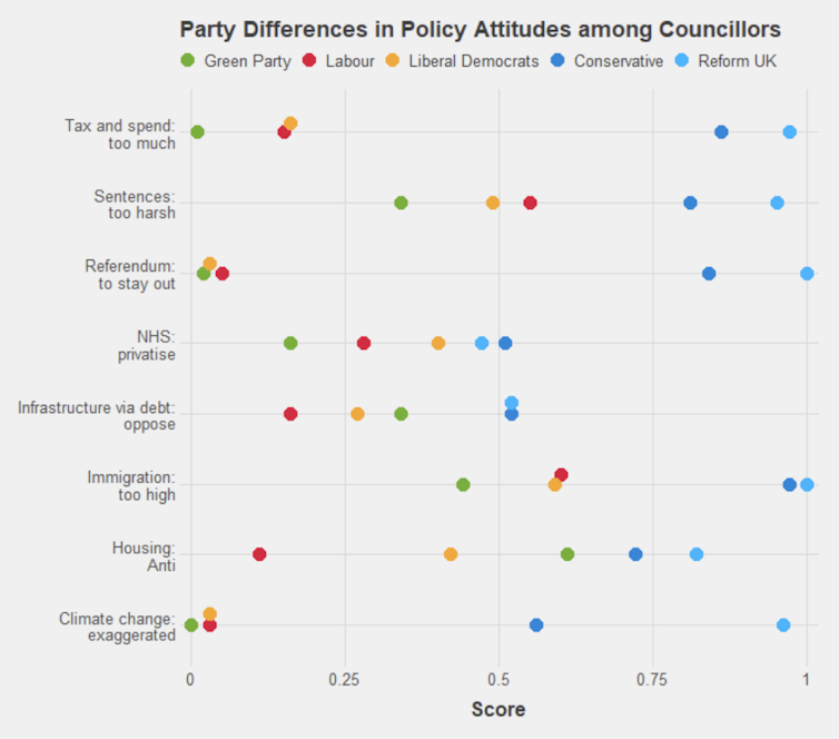 A chart showing how councillors from different parties responded to questions on key issues.
