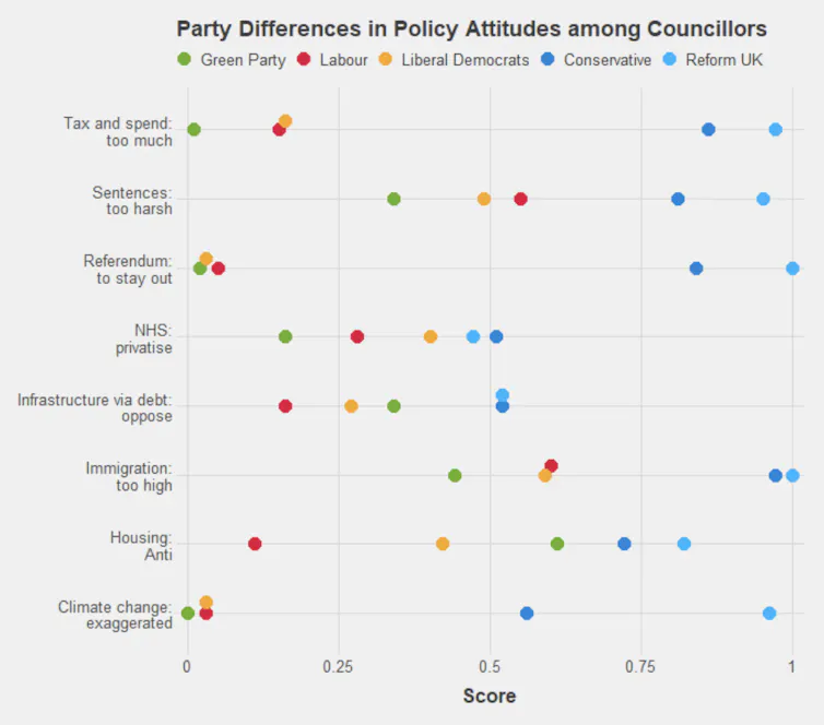 A chart showing how councillors from different parties responded to questions on key issues.