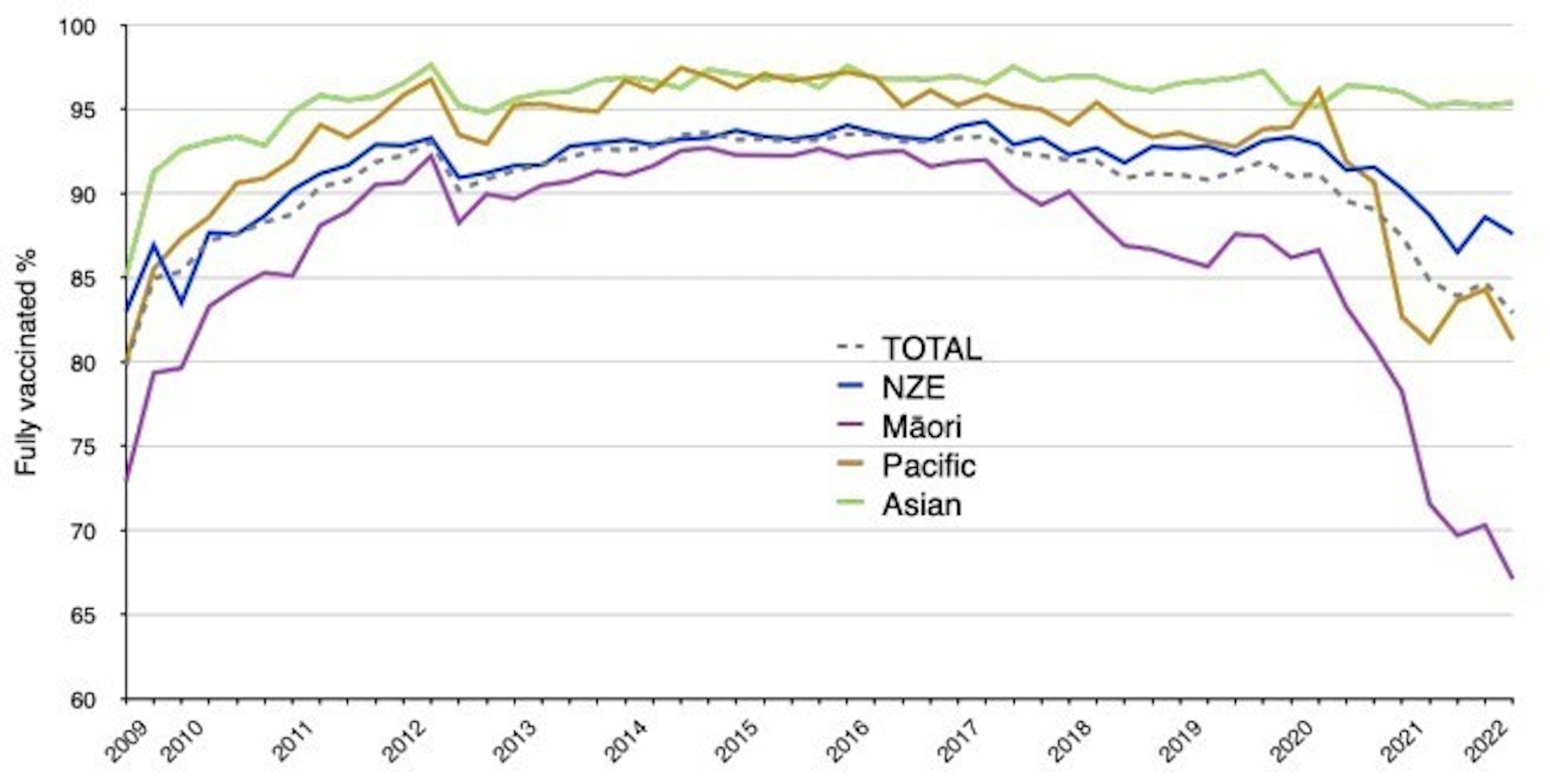 This graph shows annual immunisation rates for children at two years, by ethnicity.
