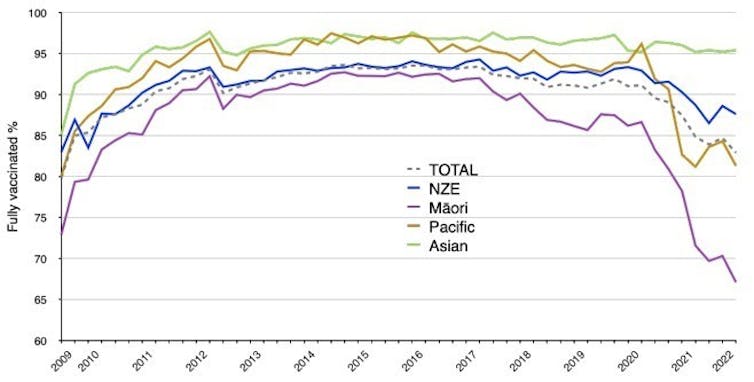 This graph shows annual immunisation rates for children at two years, by ethnicity.