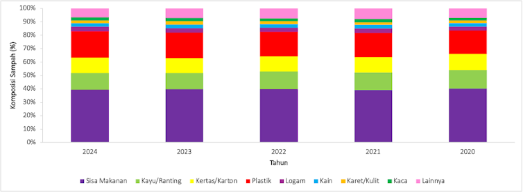 Data sampah nasional