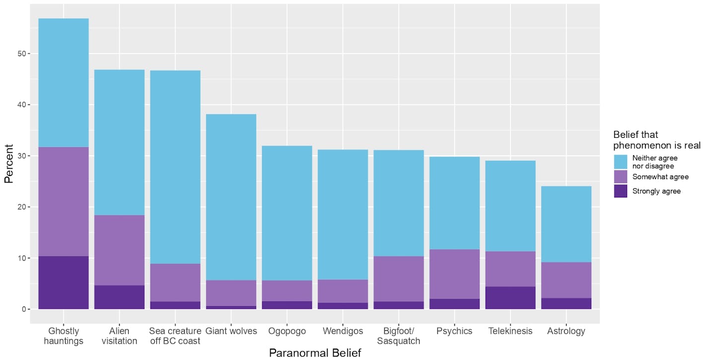 A graph showing the types of paranormal activity that people most likely believe in.