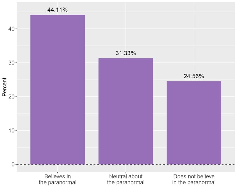 A graph shows how many canadians believe in paranormal activity