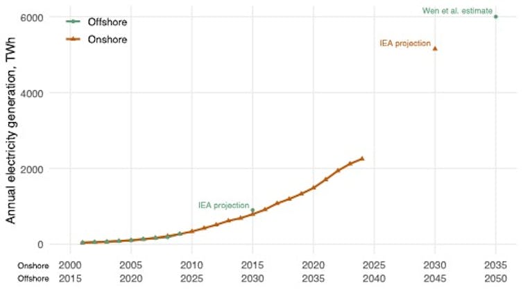 Simply 1% of coastal waters may just energy a 3rd of the sector’s electrical energy – however are we able to do it in time? 1 graph