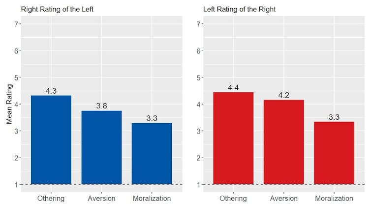 Canadá aún no está profundamente polarizado. Lo que revela una nueva investigación sobre la animosidad partidista 2 el gráfico muestra tres niveles de sectarismo político =