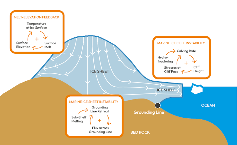 An illustration of the three main factors that may cause ice sheet instability