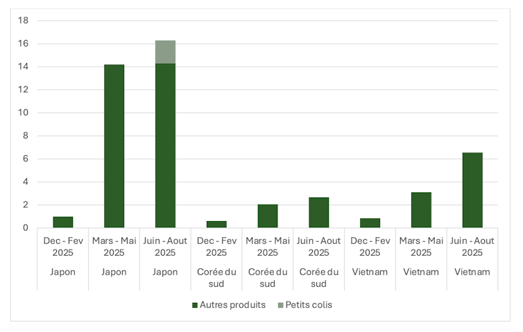 Redirecting China's business to Europe: small parcels, large detour 4 file 20251027 56 d82iim.png?ixlib=rb 4.1