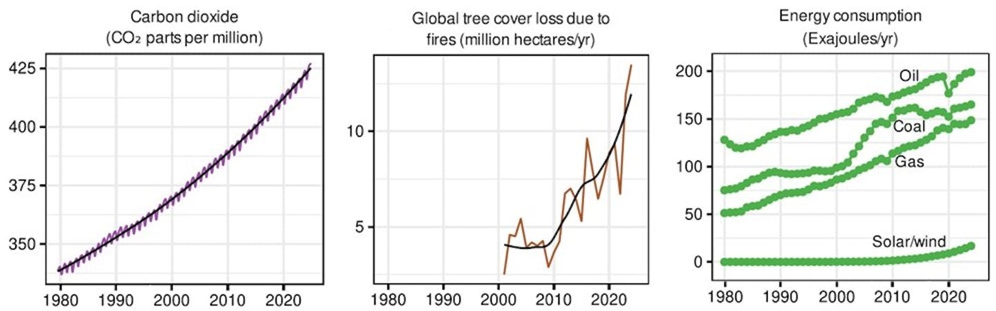 Graphs that show the increase in climate emissions, fire and energy consumption.