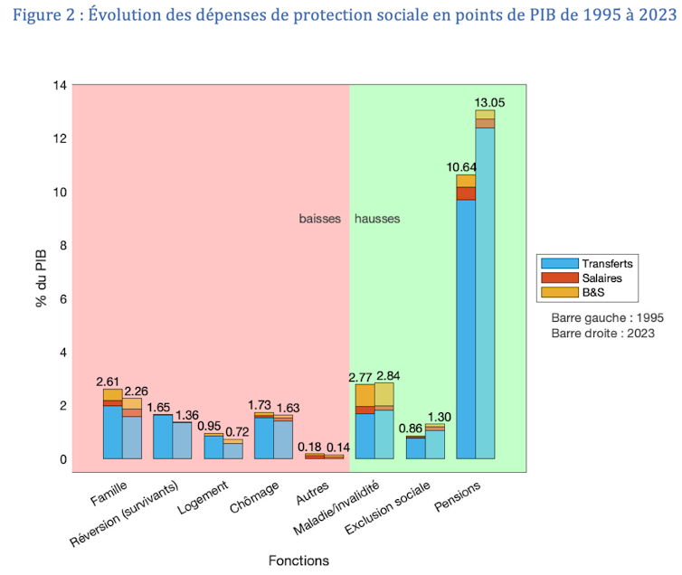 From Chirac to Macron, how state spending has advanced 2 file 20251028 76 w6athe.png?ixlib=rb 4.1