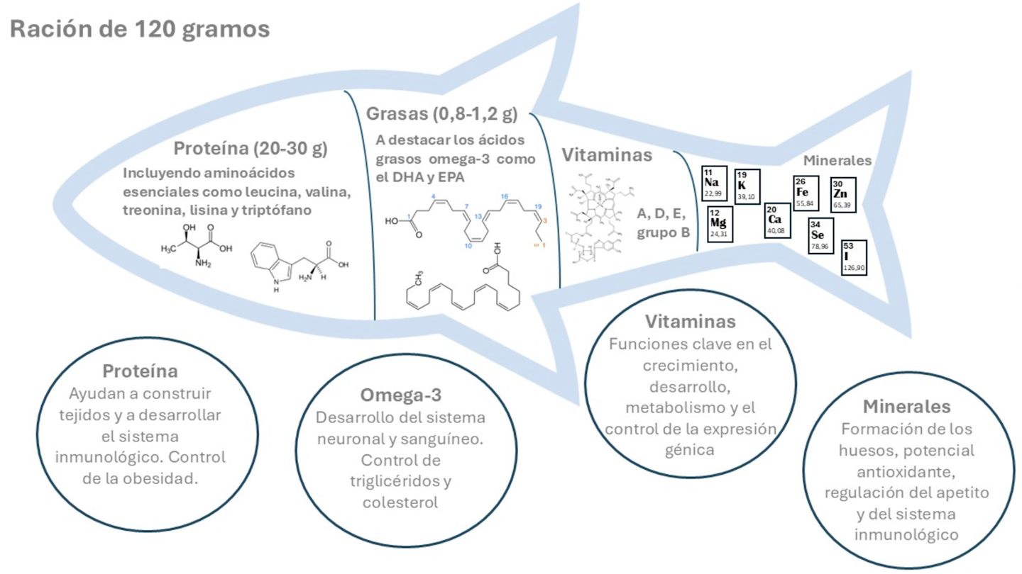 Un esquema con los valores nutricionales del pescado
