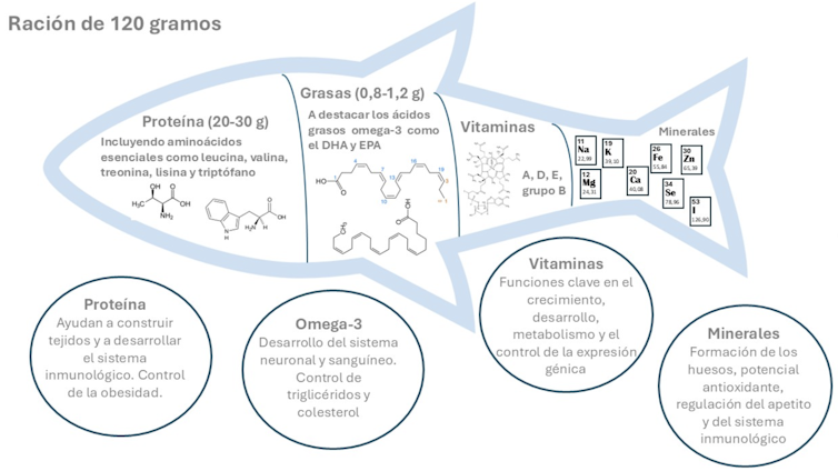 Un esquema con los valores nutricionales del pescado