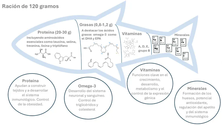 Un esquema con los valores nutricionales del pescado