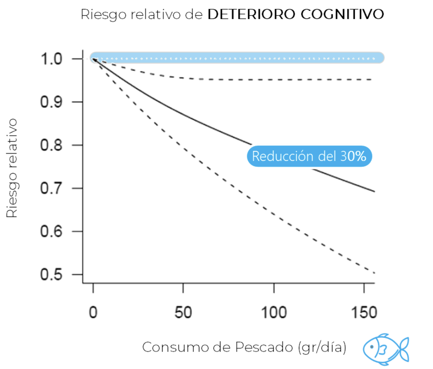 Gráfico que muestra que a mayor consumo de pescado, menor riesgo de sufrir enfermedad coronaria