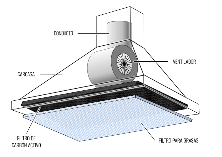 Esquema que señala las partes de una campana de cocina doméstica