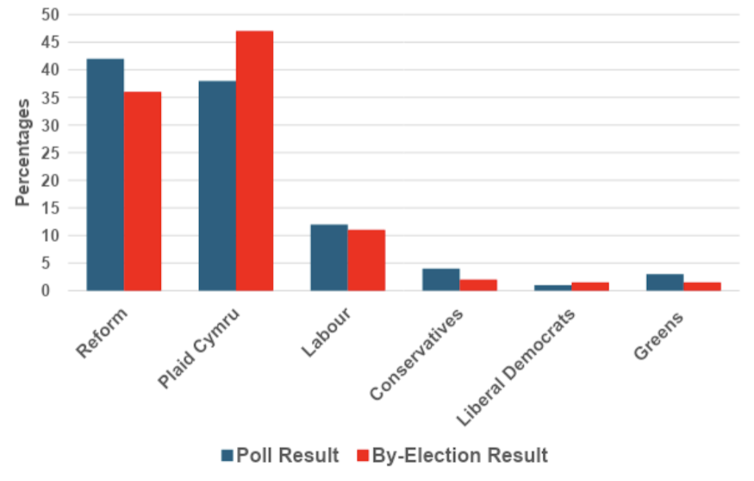 A chart showing what a pre-election poll showed for Caerphilly and what actually happened, with the poll wide of the mark for most parties.