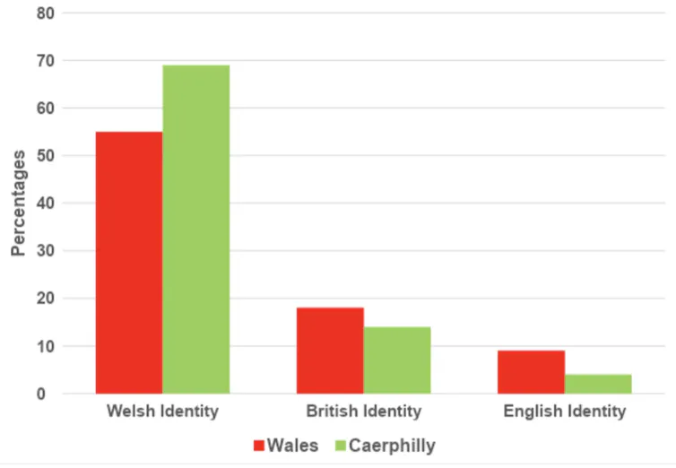 A chart showing that people feel more Welsh in Caerphilly than the rest of Wales and less British.