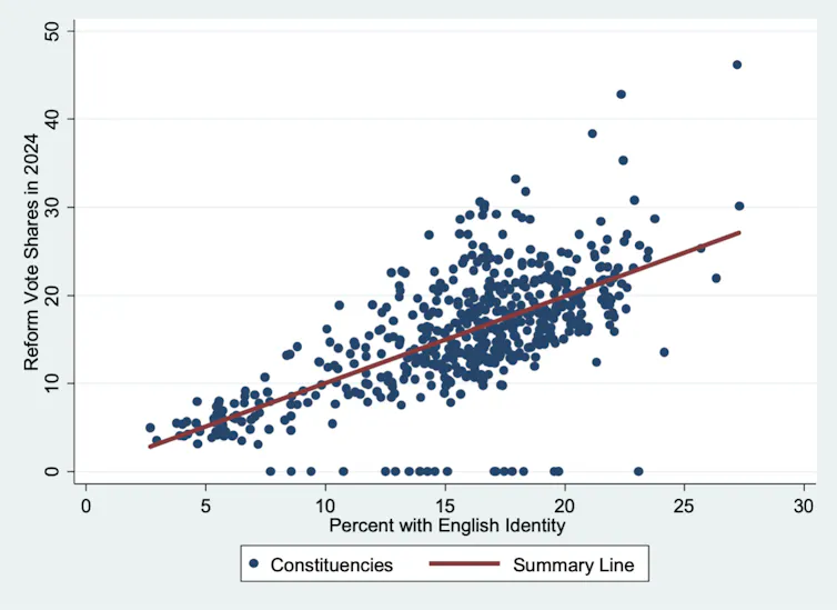 A chart showing a close correlation between Reform voting and English identity.
