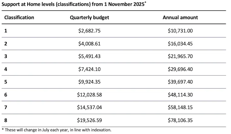 This table shows the budget for each of the eight new packages