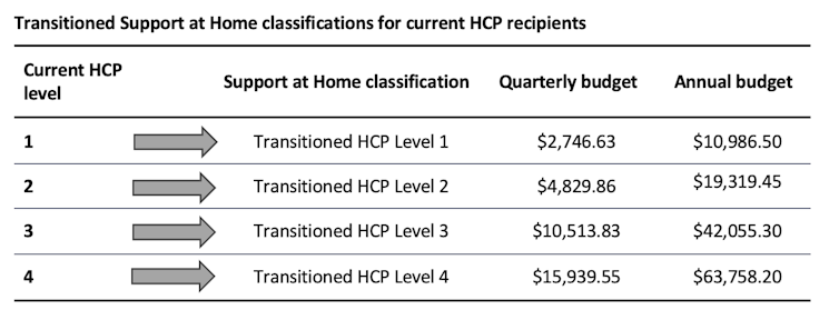 This table shows the amount received by the transfer scheme.