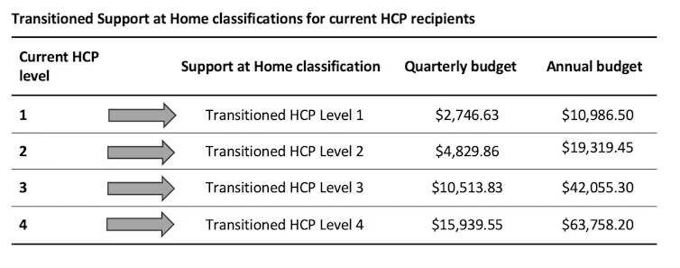 This table shows the amount those in the transition scheme will receive.