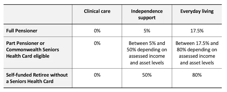 This table shows contribution different groups will pay for the three categories of care.