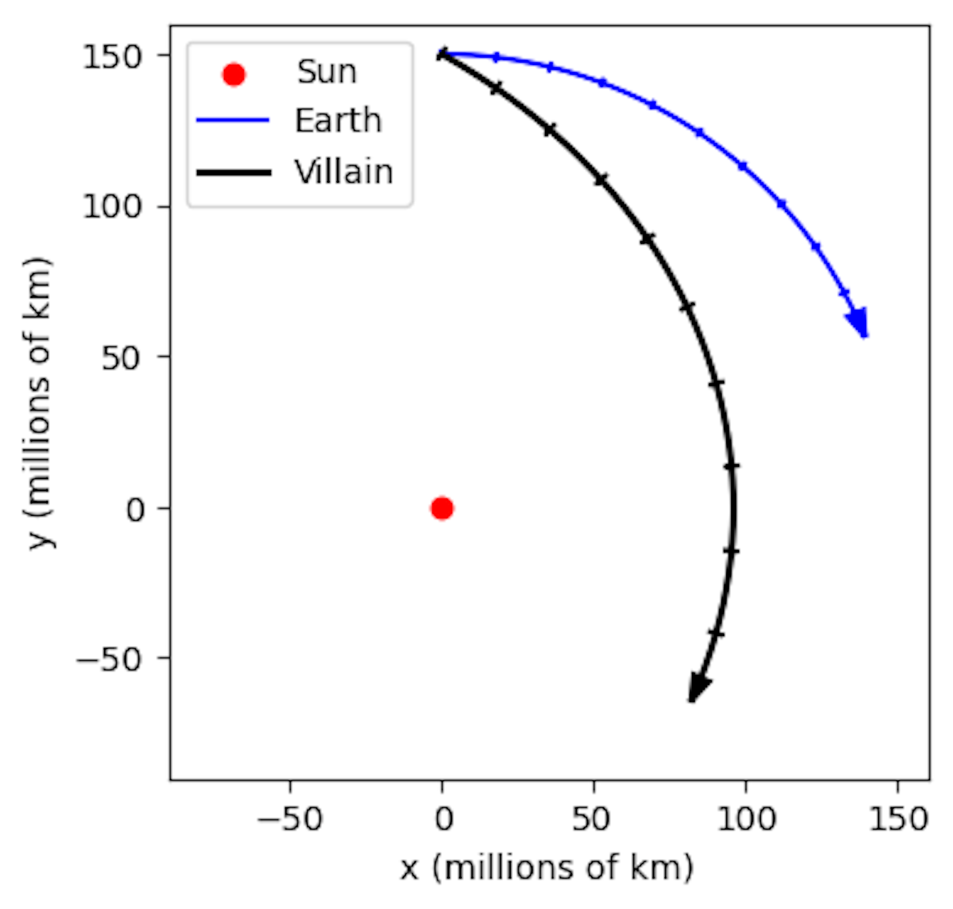 The paths of the Earth and Villain around the Sun after trying to fire a villain straight at the Sun.