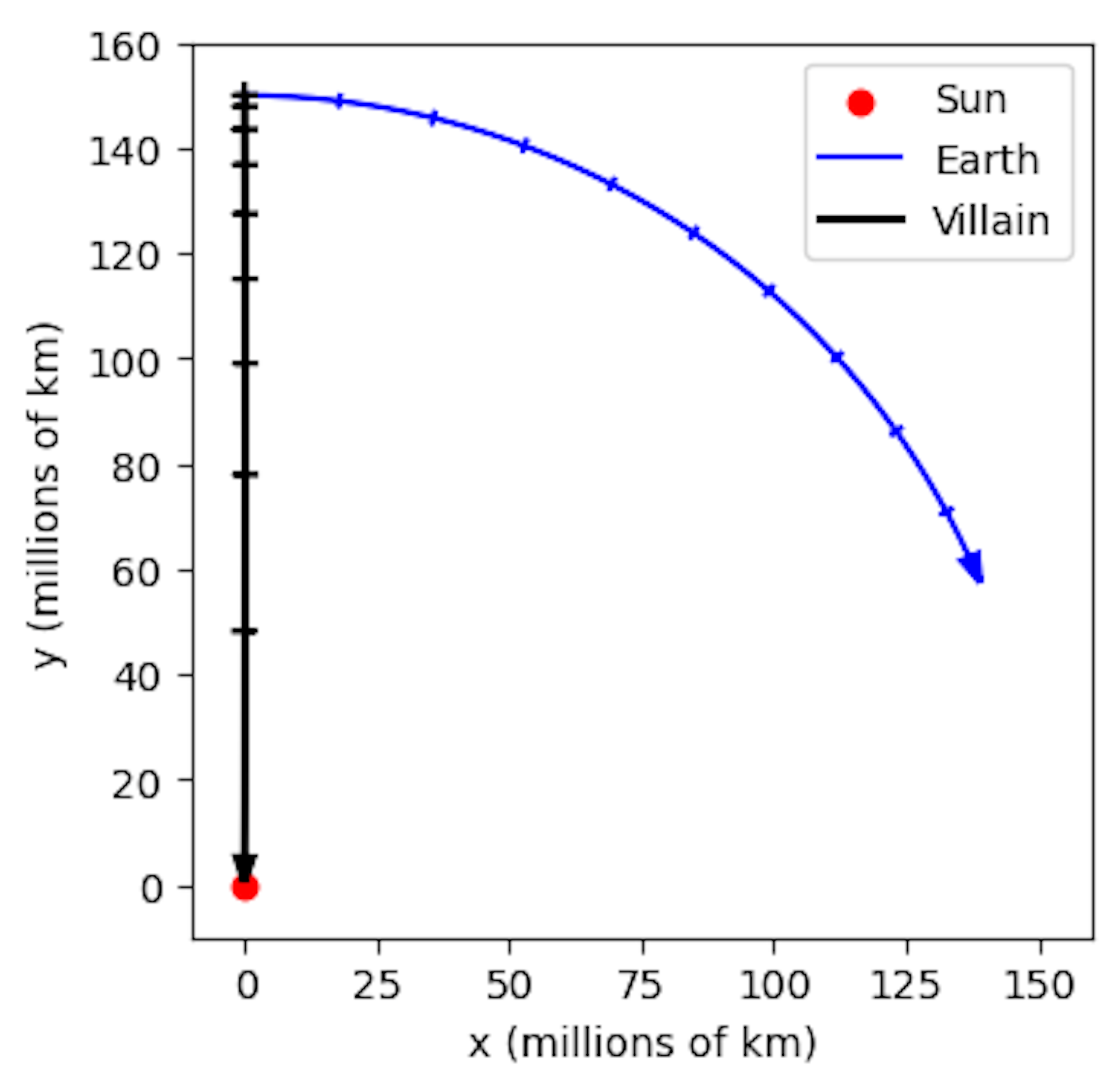 The path of the Earth and Villain after counteracting the motion of the Earth, showing the path into the Sun.