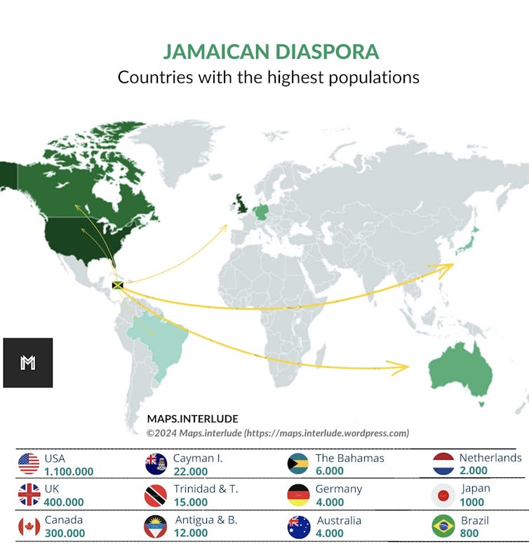A map shows where millions of Jamaicans live overseas, led by the U.S. (1.1 million), United Kingdom (400,000) and Canada (300,000).