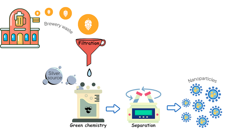 Brewery waste may also be repurposed to make nanoparticles that may combat micro organism 2 The steps involved in the creation of green nanoparticles using brewery wastes from different stages of brewing