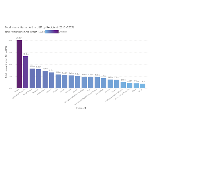 purple blue bar graph showing US aid distribution wrt climate finance