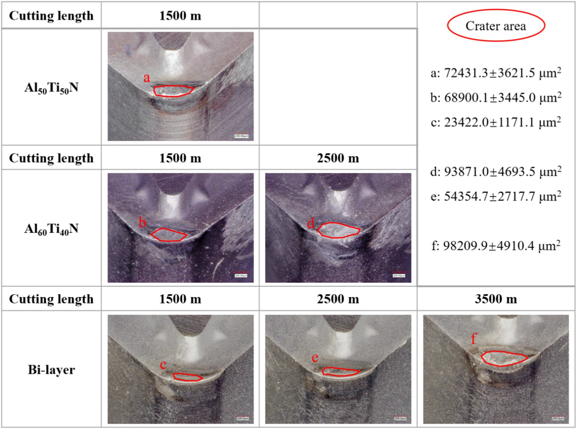 Series of photos showing crater wear with and without coating