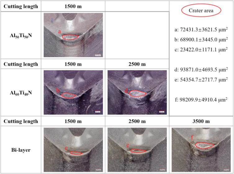 Series of photos showing crater wear with and without coating