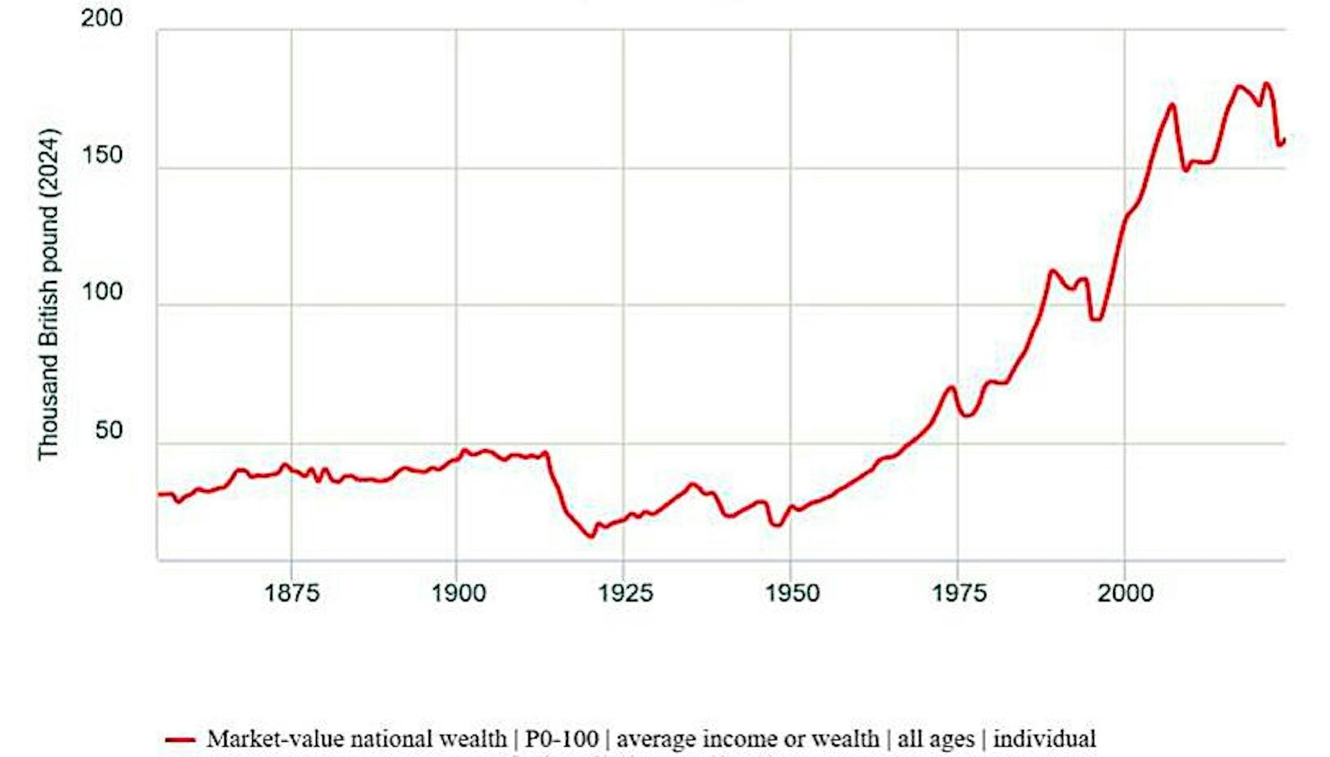 Graph showing average UK personal wealth, 1855-2024