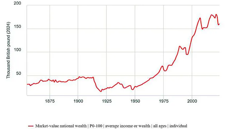 Graph showing average UK personal wealth, 1855-2024