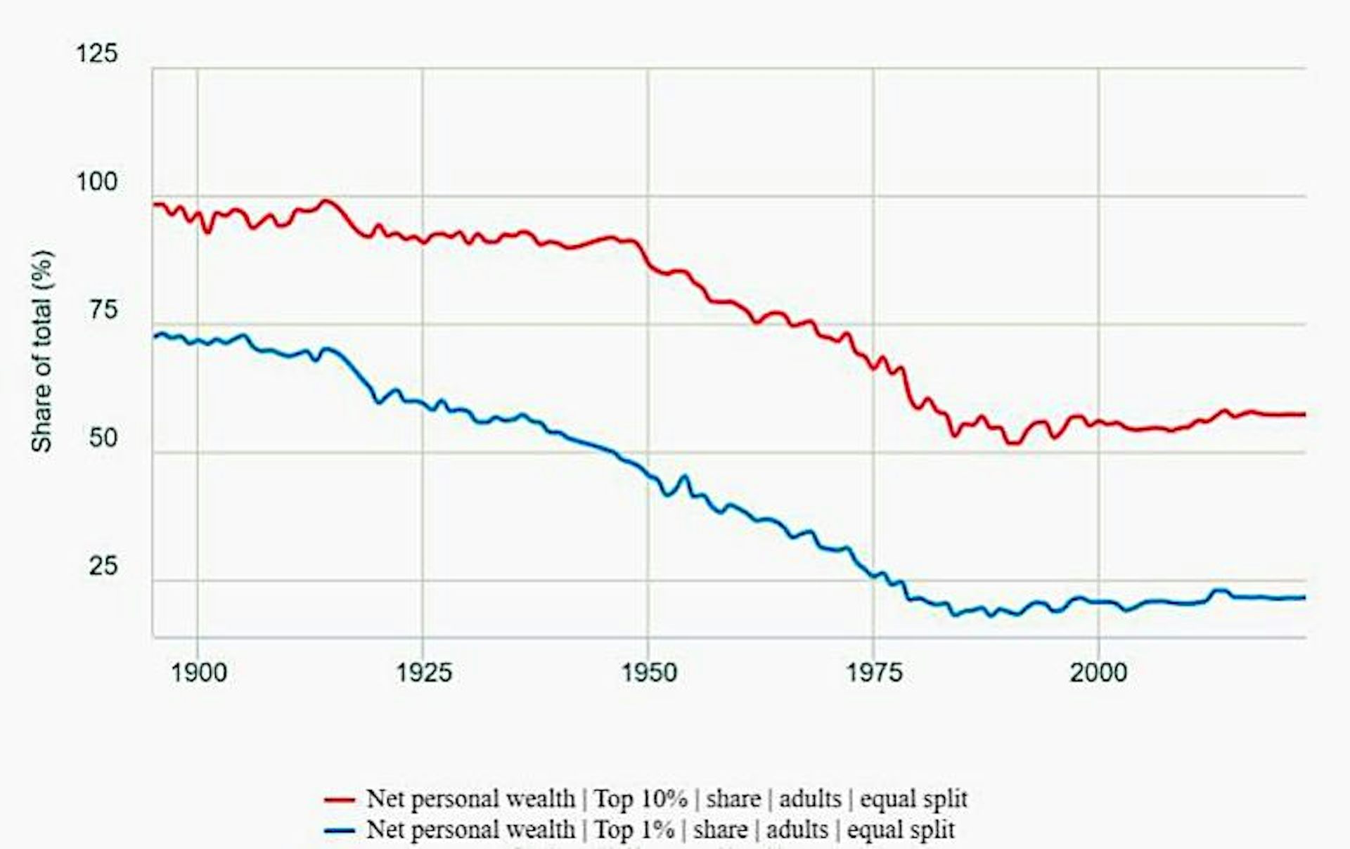Graph showing UK wealth inequality, 1895-2023