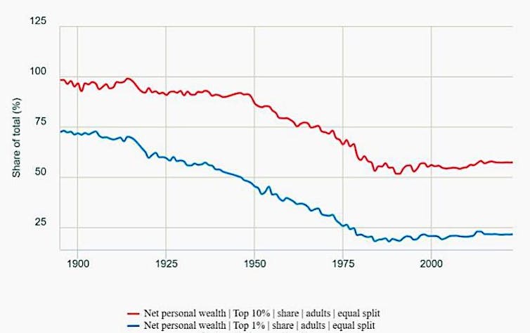 The United Kingdom’s wealth ‘timebomb’ – and defuse it 2 Graph showing UK wealth inequality, 1895-2023