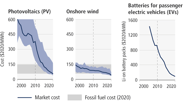 Charts show cost decline compared with fossil fuels.