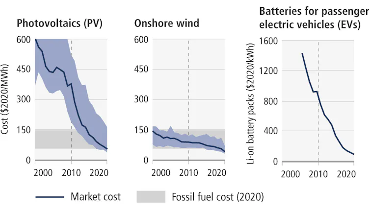 Charts show cost decline compared with fossil fuels.
