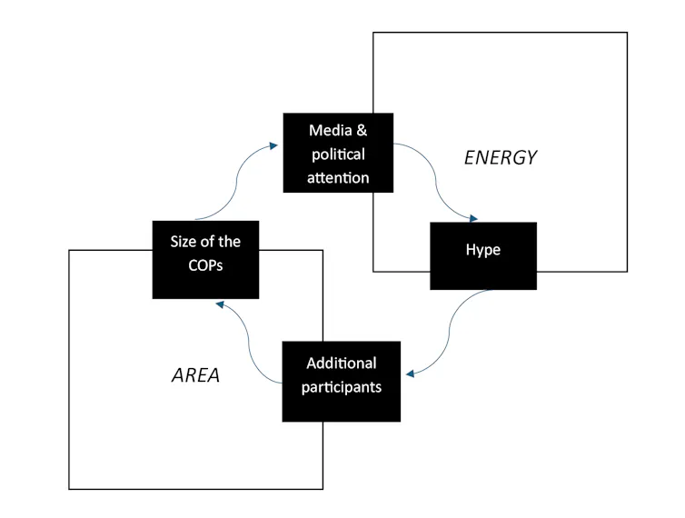 A chart shows the forces that increase attendance at the UN climate conferences
