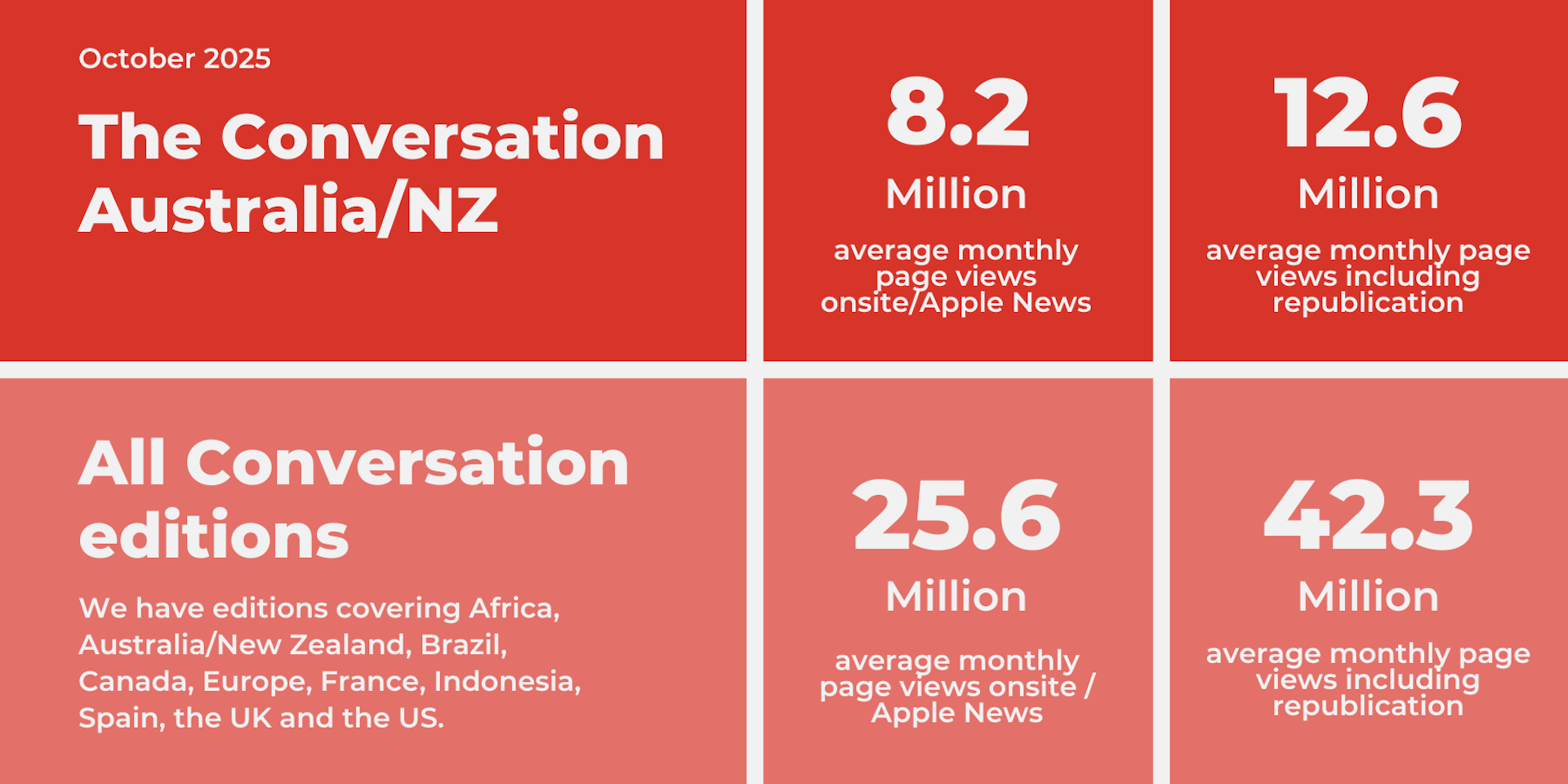 Readership of The Conversation Australia and New Zealand editions